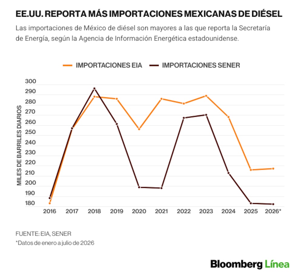 La Agencia de Información Energética de Estados Unidos reporta importaciones mexicanas de diésel que superan los datos de la Secretaría de Energía. La Agencia de Información Energética de Estados Unidos reporta importaciones mexicanas de diésel que superan los datos de la Secretaría de Energía.