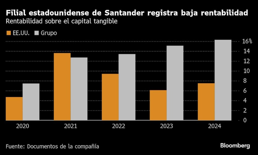 Filial estadounidense de Santander registra baja rentabilidad. Filial estadounidense de Santander registra baja rentabilidad.