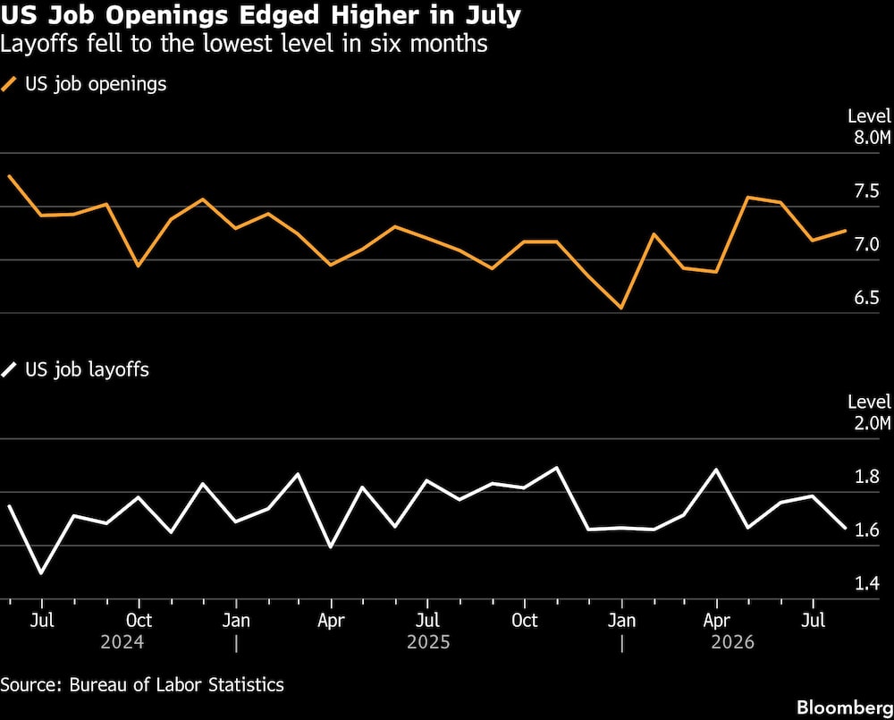 US Job Openings Edged Higher in July | Layoffs fell to the lowest level in six months US Job Openings Edged Higher in July | Layoffs fell to the lowest level in six months