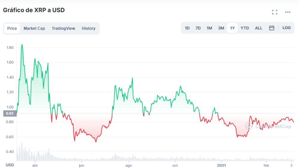 Fuente: CoinMarketCap Fuente: CoinMarketCap