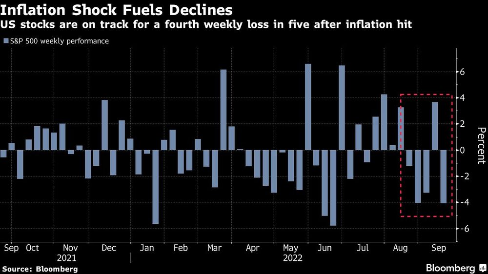 Las acciones de EE.UU. se encaminan a una cuarta caída semanal consecutiva tras el dato de inflación Las acciones de EE.UU. se encaminan a una cuarta caída semanal consecutiva tras el dato de inflación