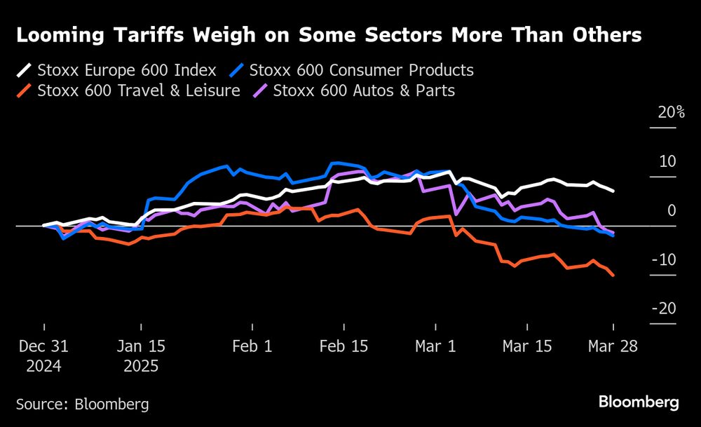 Tarifas de Trump pesam mais sobre determinados setores do ponto de vista de índices de ações europeias desde o início de 2025 Tarifas de Trump pesam mais sobre determinados setores do ponto de vista de índices de ações europeias desde o início de 2025