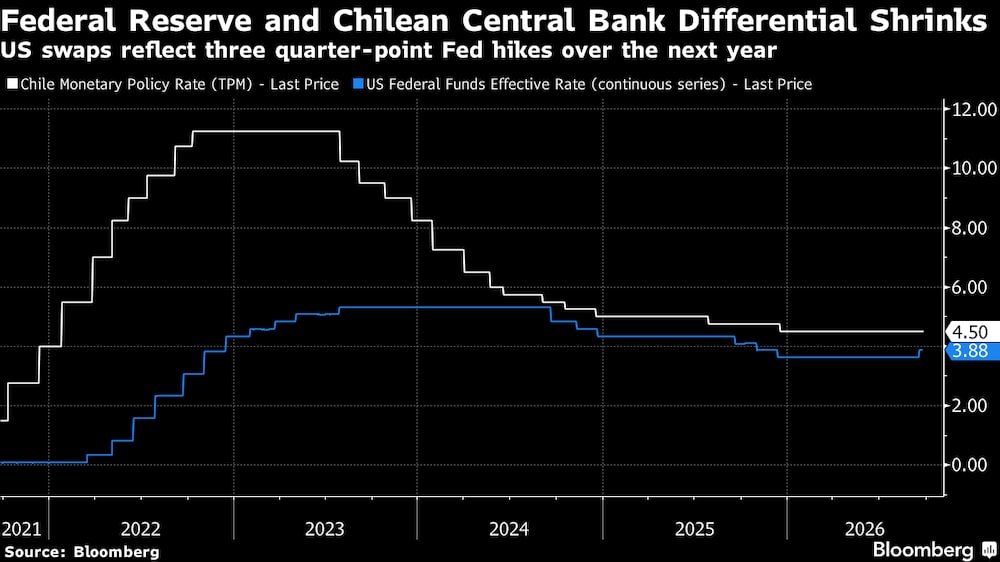 Se reduce el diferencial entre la Reserva Federal y el Banco Central de Chile. Se reduce el diferencial entre la Reserva Federal y el Banco Central de Chile.
