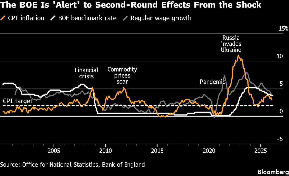 The BOE Is 'Alert' to Second-Round Effects From the Shock The BOE Is 'Alert' to Second-Round Effects From the Shock