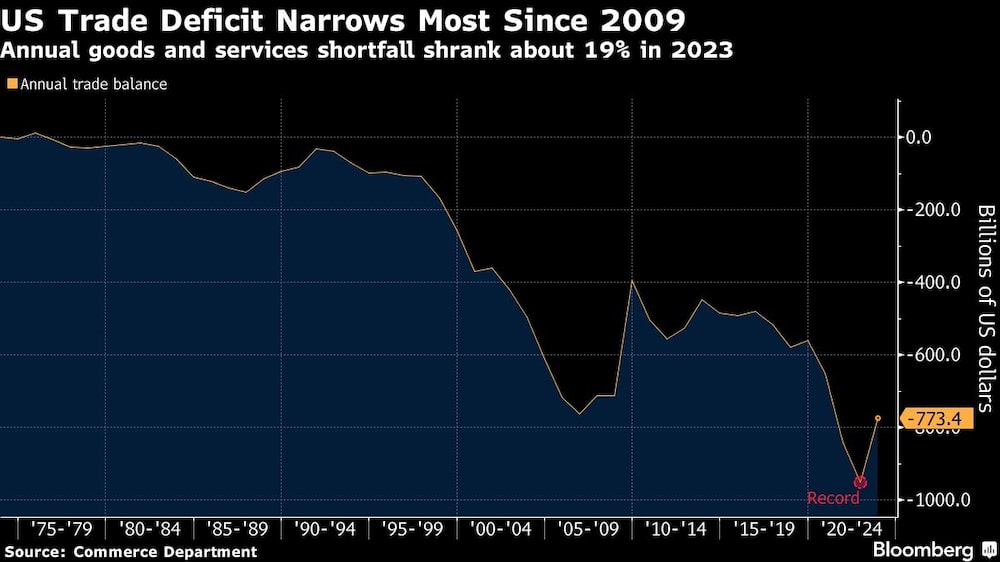 US Trade Deficit Narrows Most Since 2009 | Annual goods and services shortfall shrank about 19% in 2023 US Trade Deficit Narrows Most Since 2009 | Annual goods and services shortfall shrank about 19% in 2023