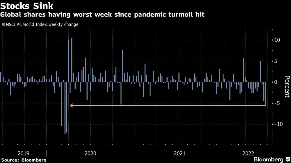 Acciones globales sufren su peor semana desde el golpe de la pandemia de Covid-19 Acciones globales sufren su peor semana desde el golpe de la pandemia de Covid-19
