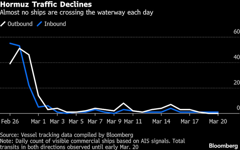 Casi no existen barcos curzando el Estrecho de Ormuz. Casi no existen barcos curzando el Estrecho de Ormuz.