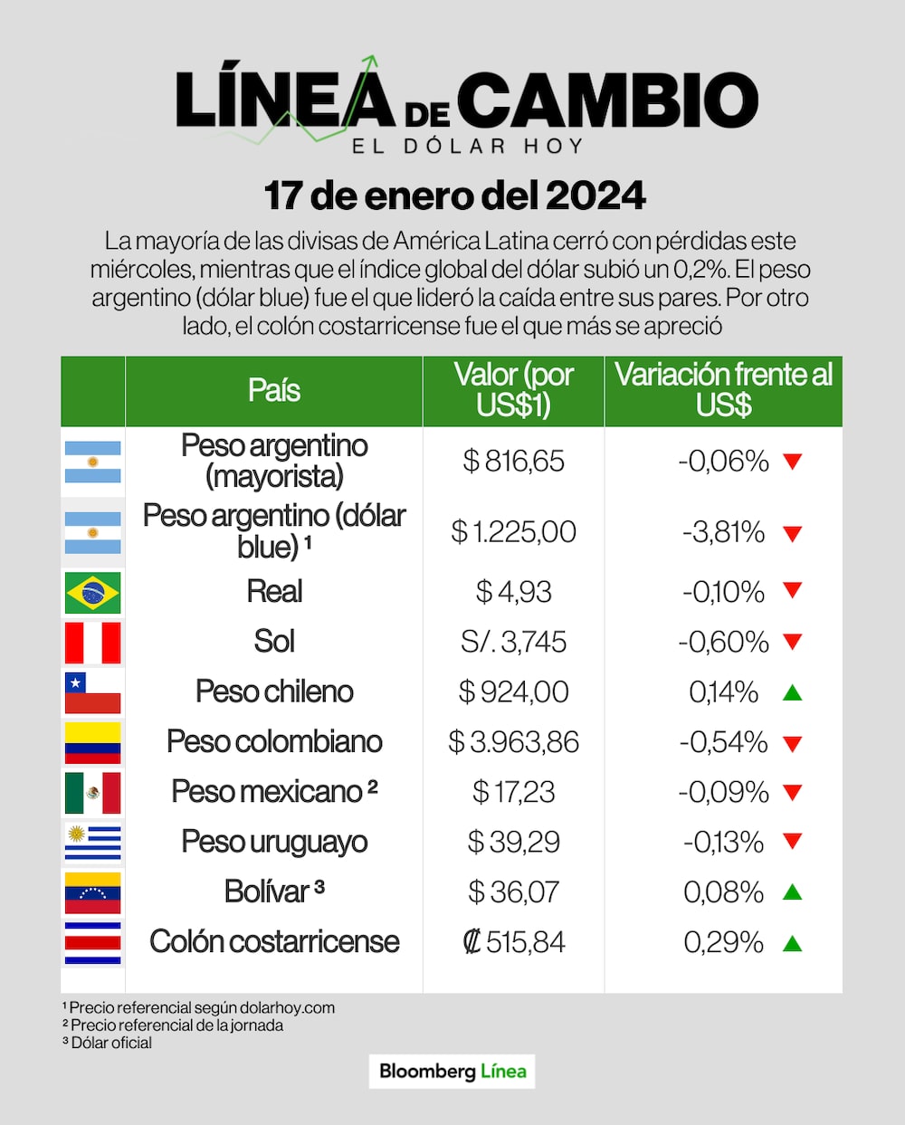Dólar 17 de enero de 2024 Dólar 17 de enero de 2024