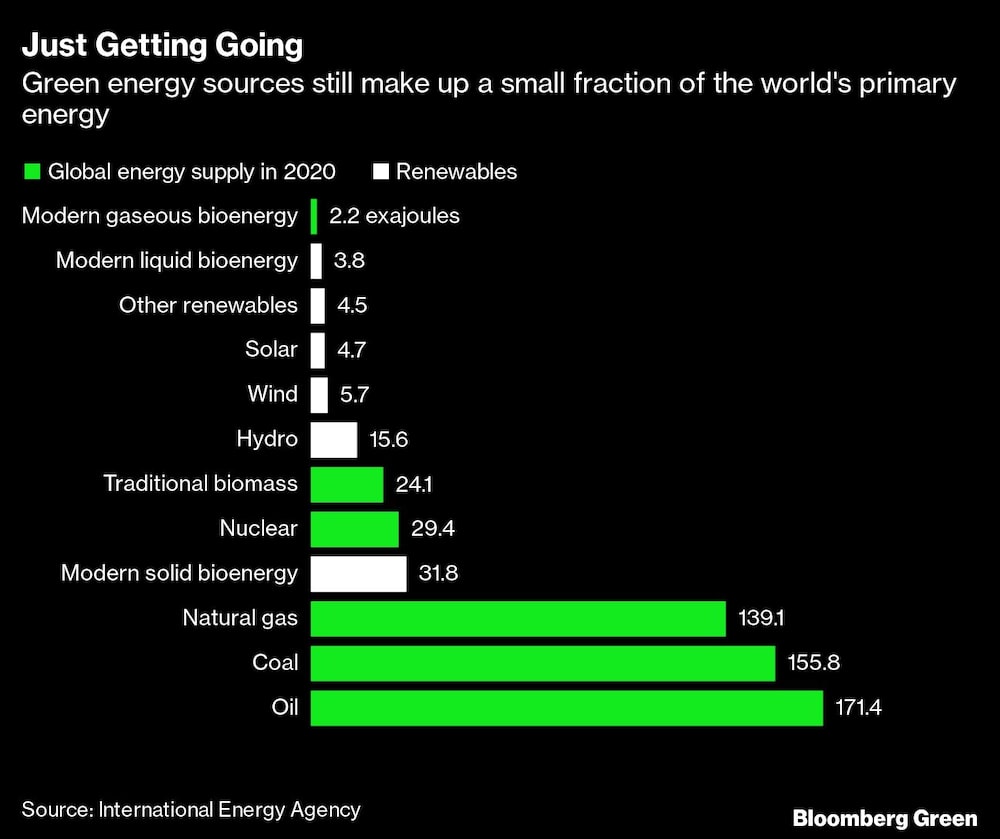 Las fuentes de energía verde siguen representando una pequeña fracción de la energía primaria mundial Las fuentes de energía verde siguen representando una pequeña fracción de la energía primaria mundial