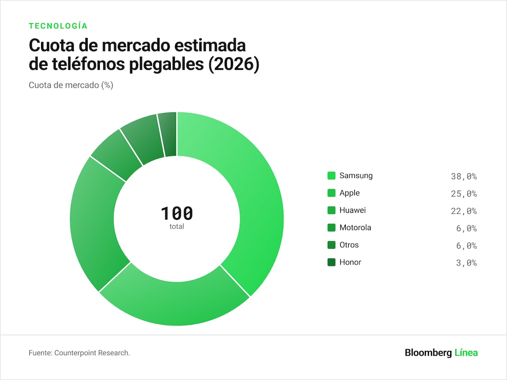Cuota de mercado estimada de teléfonos plegables (2026). Cuota de mercado estimada de teléfonos plegables (2026).