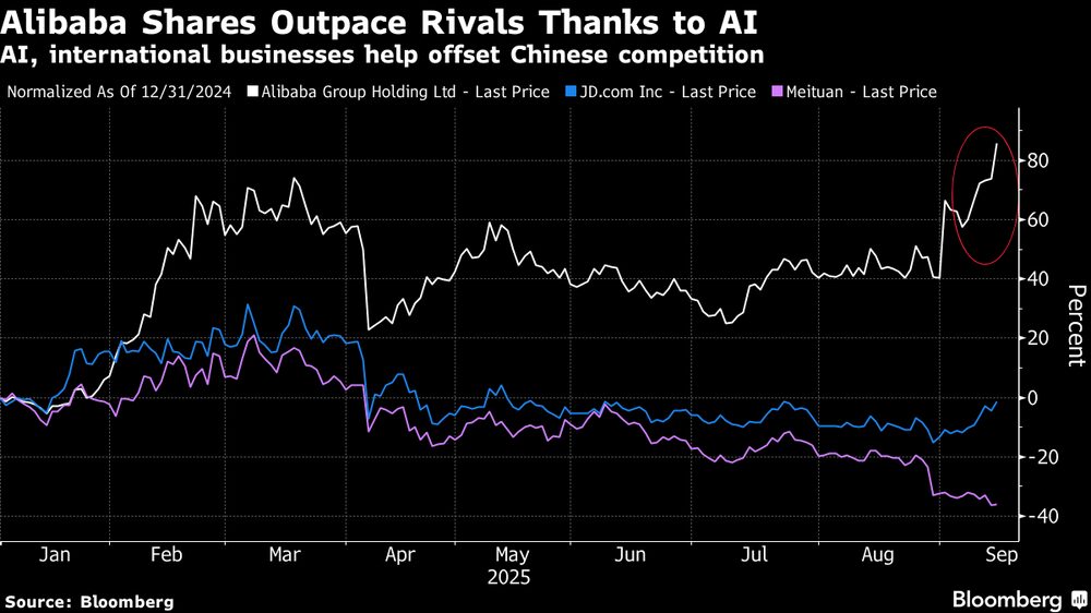 La IA y los negocios internacionales ayudan a compensar la competencia china. La IA y los negocios internacionales ayudan a compensar la competencia china.