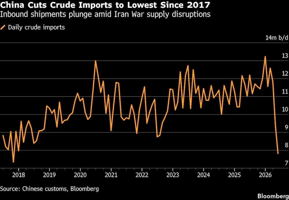 China reduce sus importaciones de crudo hasta su nivel más bajo desde 2017. China reduce sus importaciones de crudo hasta su nivel más bajo desde 2017.