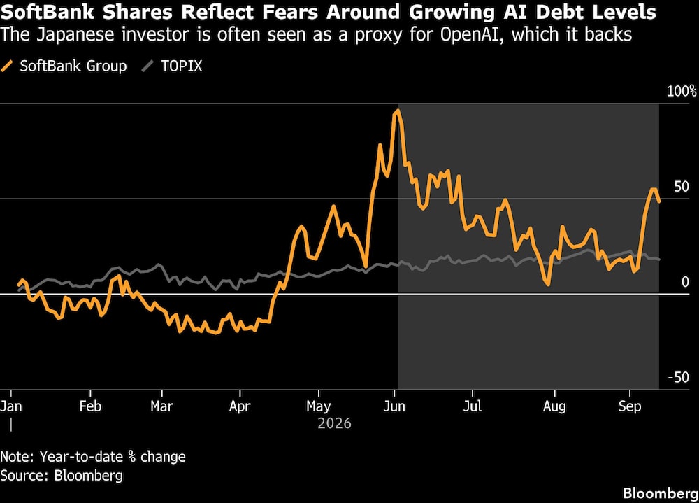 SoftBank Shares Reflect Fears Around Growing AI Debt Levels | The Japanese investor is often seen as a proxy for OpenAI, which it backs SoftBank Shares Reflect Fears Around Growing AI Debt Levels | The Japanese investor is often seen as a proxy for OpenAI, which it backs