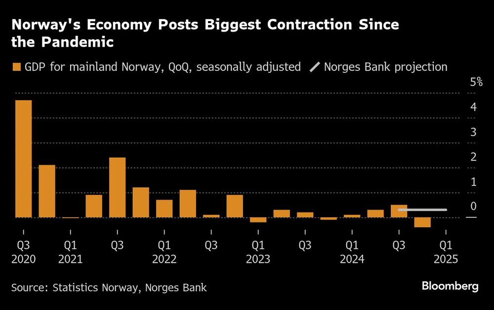 Norway's Economy Posts Biggest Contraction Since the Pandemic Norway's Economy Posts Biggest Contraction Since the Pandemic