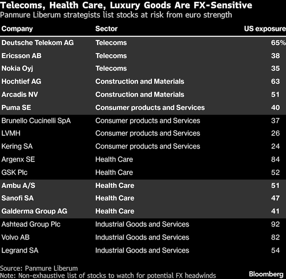 Los estrategas de Panmure Liberium enumeran las acciones que corren riesgo debido a la fortaleza del euro. Los estrategas de Panmure Liberium enumeran las acciones que corren riesgo debido a la fortaleza del euro.