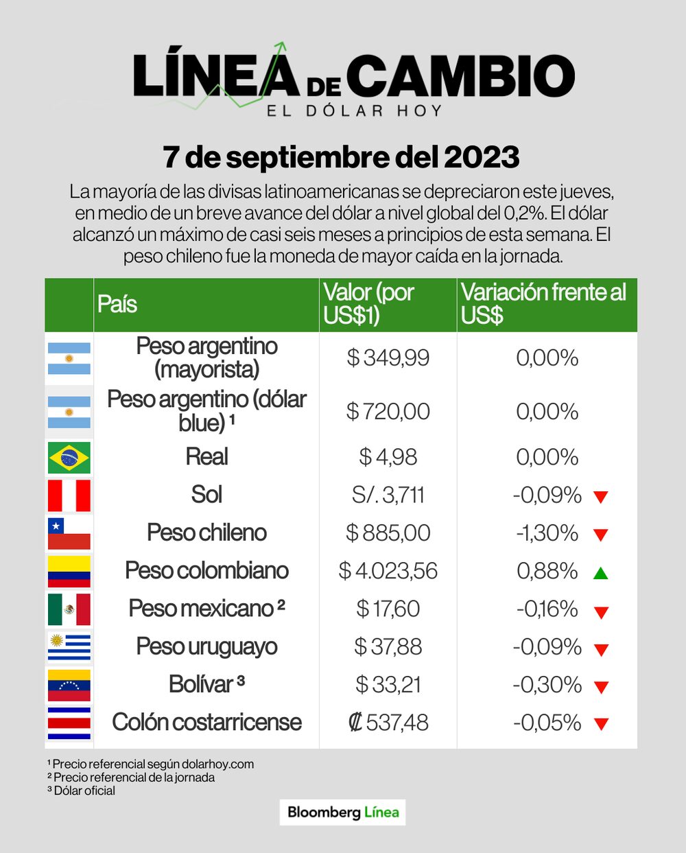 Cómo cerraron las monedas de América Latina este 7 de septiembre de 2023 Cómo cerraron las monedas de América Latina este 7 de septiembre de 2023