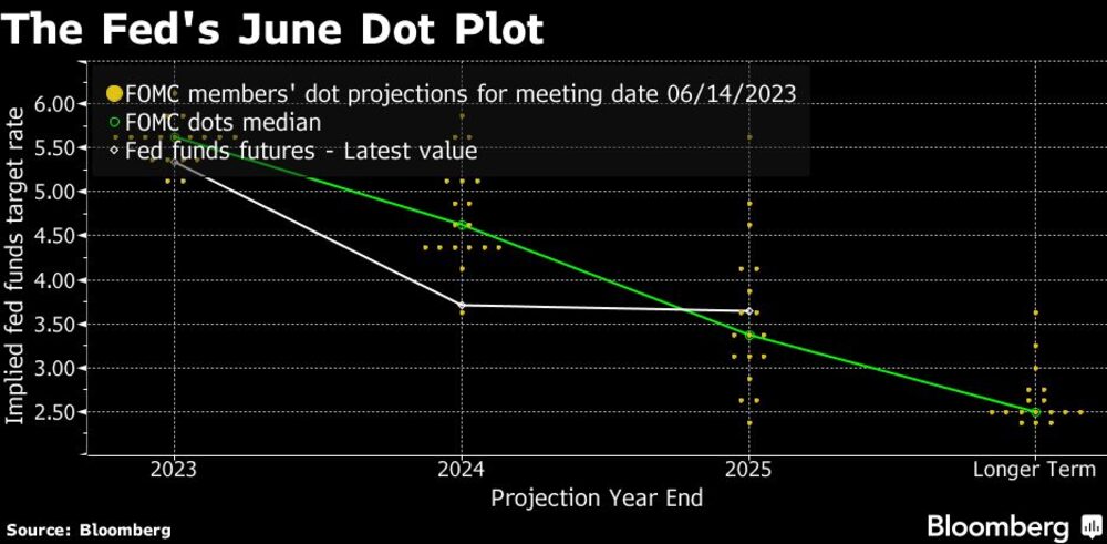El diagrama de puntos de la Fed de junio El diagrama de puntos de la Fed de junio