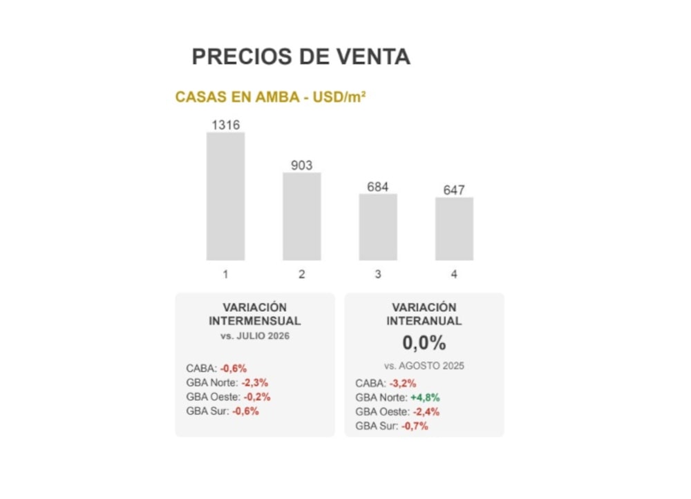 Fuente: Mercado Libre Inmuebles & UDESA · Fuente: Mercado Libre Inmuebles & UDESA ·