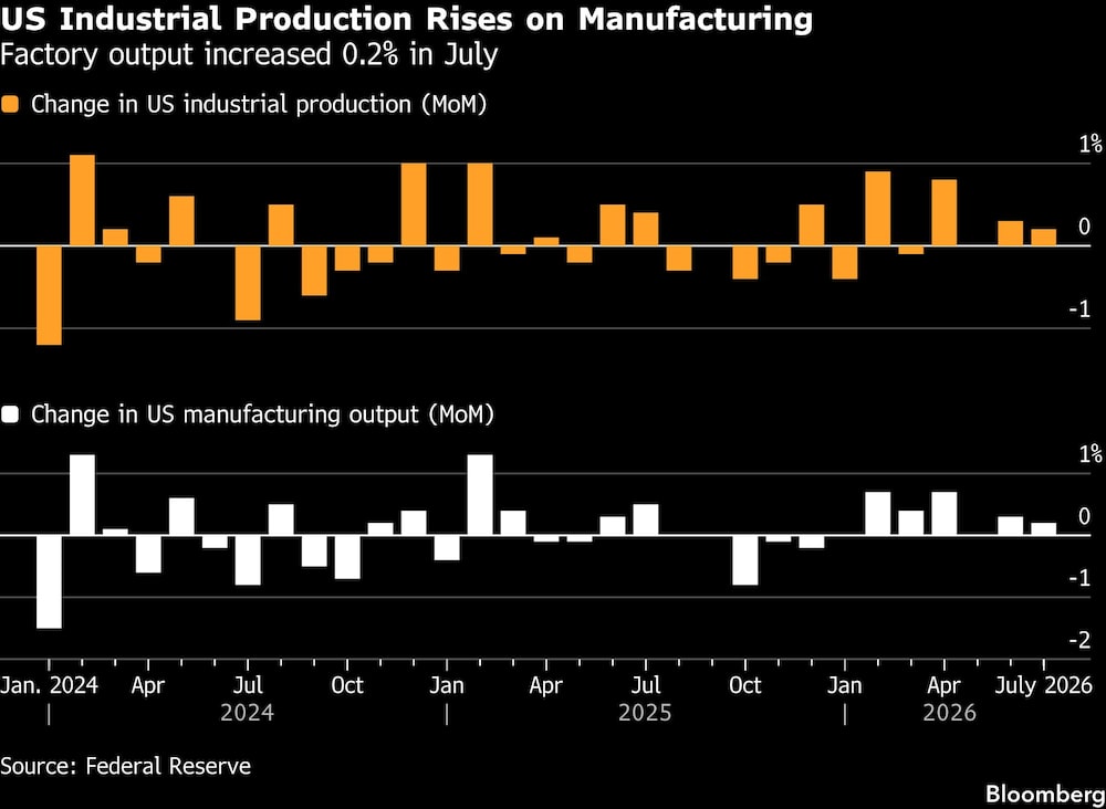El informe refuerza las señales de dinamismo en el sector manufacturero, con una demanda de consumo sólida y una inversión de capital robusta, especialmente la relacionada con el desarrollo de la inteligencia artificial. En el segundo trimestre, la actividad manufacturera creció al ritmo anual más rápido desde 2021, según datos de la Reserva Federal. El sector ha demostrado fortaleza a pesar del aumento de los costos de los insumos y los problemas de suministro derivados de la guerra con Irán.
Al mismo tiempo, el aumento de los costes de los insumos y los problemas de suministro relacionados con la guerra de Irán siguen suponiendo un reto para las fábricas.
El informe de la Reserva Federal mostró un aumento del 0,8% en la producción de equipos empresariales y un incremento del 1,8% en la producción de equipos de defensa y aeroespaciales. La producción de materiales de construcción registró el mayor aumento desde enero. Por sector industrial, la producción de productos informáticos y electrónicos subió un 1,9%.
Al mismo tiempo, la producción de automóviles cayó un 2,1%, la mayor caída desde octubre. Excluyendo los vehículos de motor, la producción manufacturera aumentó un 0,4%.
La utilización de la capacidad productiva en las fábricas, un indicador del potencial de producción utilizado, aumentó hasta el 76%. La tasa general de utilización industrial también subió. El informe refuerza las señales de dinamismo en el sector manufacturero, con una demanda de consumo sólida y una inversión de capital robusta, especialmente la relacionada con el desarrollo de la inteligencia artificial. En el segundo trimestre, la actividad manufacturera creció al ritmo anual más rápido desde 2021, según datos de la Reserva Federal. El sector ha demostrado fortaleza a pesar del aumento de los costos de los insumos y los problemas de suministro derivados de la guerra con Irán.
Al mismo tiempo, el aumento de los costes de los insumos y los problemas de suministro relacionados con la guerra de Irán siguen suponiendo un reto para las fábricas.
El informe de la Reserva Federal mostró un aumento del 0,8% en la producción de equipos empresariales y un incremento del 1,8% en la producción de equipos de defensa y aeroespaciales. La producción de materiales de construcción registró el mayor aumento desde enero. Por sector industrial, la producción de productos informáticos y electrónicos subió un 1,9%.
Al mismo tiempo, la producción de automóviles cayó un 2,1%, la mayor caída desde octubre. Excluyendo los vehículos de motor, la producción manufacturera aumentó un 0,4%.
La utilización de la capacidad productiva en las fábricas, un indicador del potencial de producción utilizado, aumentó hasta el 76%. La tasa general de utilización industrial también subió.