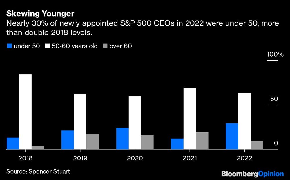 Casi el 30% de los CEO recién nombrados de S&P 500 en 2022 tenían menos de 50 años, más del doble de los niveles de 2018. Casi el 30% de los CEO recién nombrados de S&P 500 en 2022 tenían menos de 50 años, más del doble de los niveles de 2018.