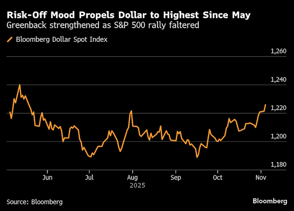 El dólar se fortaleció al debilitarse el repunte del S&P 500. El dólar se fortaleció al debilitarse el repunte del S&P 500.