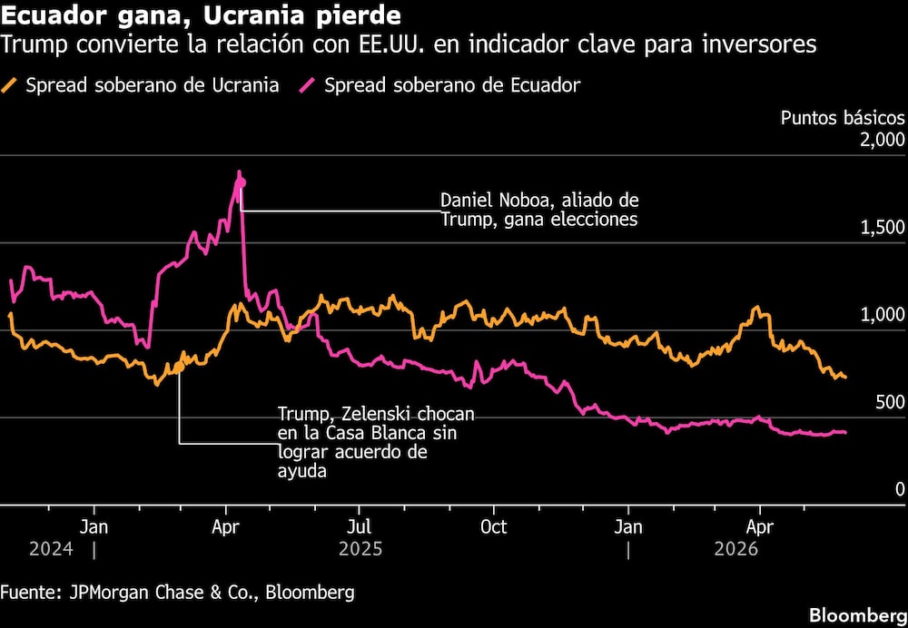 Ecuador gana, Ucrania pierde | Trump convierte la relación con EE.UU. en indicador clave para inversores Ecuador gana, Ucrania pierde | Trump convierte la relación con EE.UU. en indicador clave para inversores