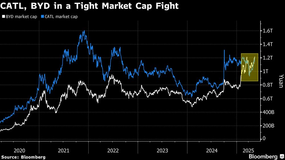 CATL y BYD, en una reñida lucha por la capitalización bursátil. CATL y BYD, en una reñida lucha por la capitalización bursátil.