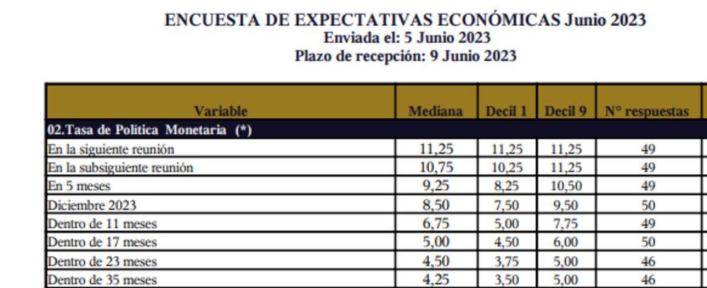 Fuente: BCCh Fuente: BCCh