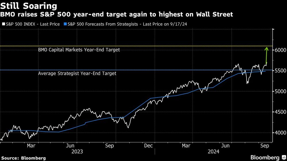 Still Soaring | BMO raises S&P 500 year-end target again to highest on Wall Street Still Soaring | BMO raises S&P 500 year-end target again to highest on Wall Street