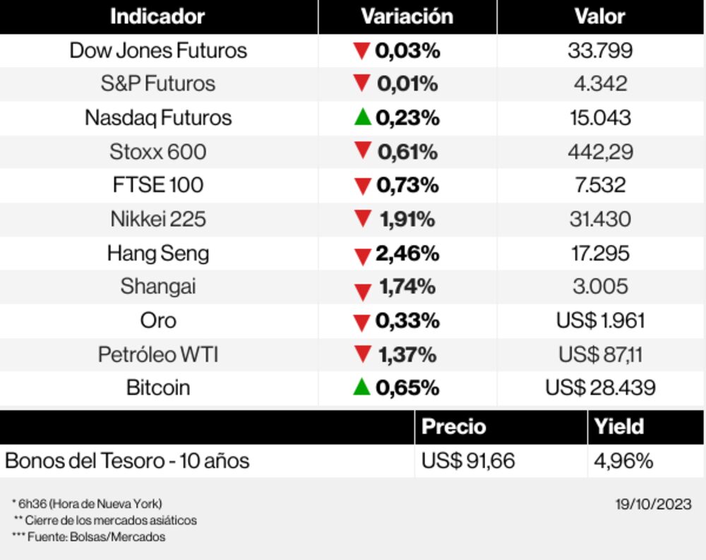 Los mercados esta mañana Los mercados esta mañana