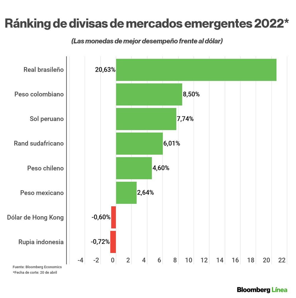 Dólar hoy en países emergentes y latinoamericanos: ránking del año al 20 de abril de este 2022. Dólar hoy en países emergentes y latinoamericanos: ránking del año al 20 de abril de este 2022.