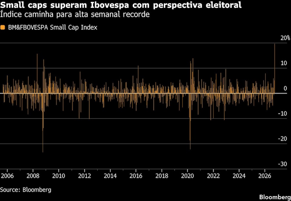 Small caps superam Ibovespa com perspectiva eleitoral | Índice caminha para alta semanal recorde Small caps superam Ibovespa com perspectiva eleitoral | Índice caminha para alta semanal recorde