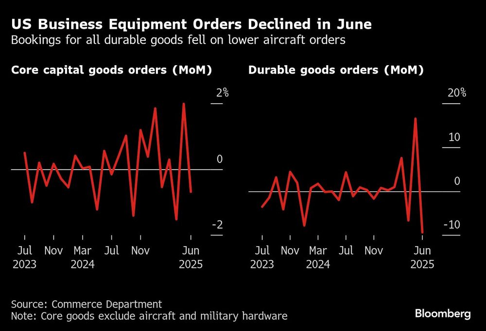 US Business Equipment Orders Declined in June | Bookings for all durable goods fell on lower aircraft orders US Business Equipment Orders Declined in June | Bookings for all durable goods fell on lower aircraft orders