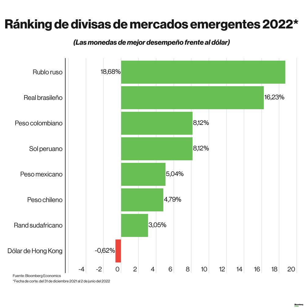 Dólar hoy jueves 2 de junio: Ránking de divisas latinoamericanas en lo que va del 2022. Dólar hoy jueves 2 de junio: Ránking de divisas latinoamericanas en lo que va del 2022.