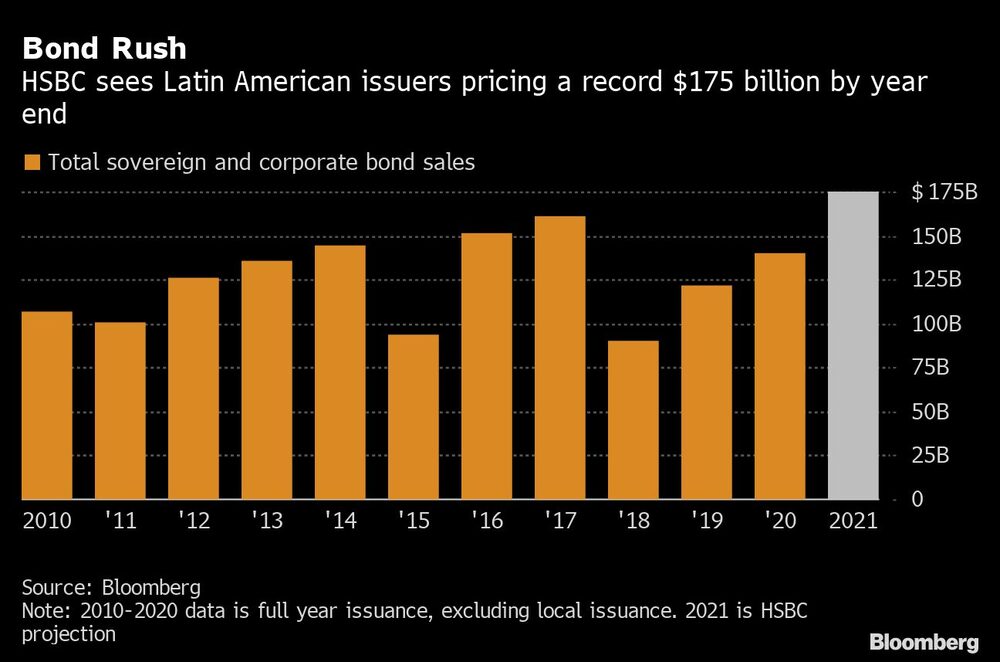 El gráfico muestra la cantidad de bonos emitidos en América Latina desde el 2010 El gráfico muestra la cantidad de bonos emitidos en América Latina desde el 2010