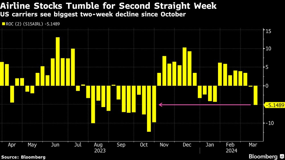 Las acciones de las aerolíneas caen por segunda semana consecutiva Las acciones de las aerolíneas caen por segunda semana consecutiva