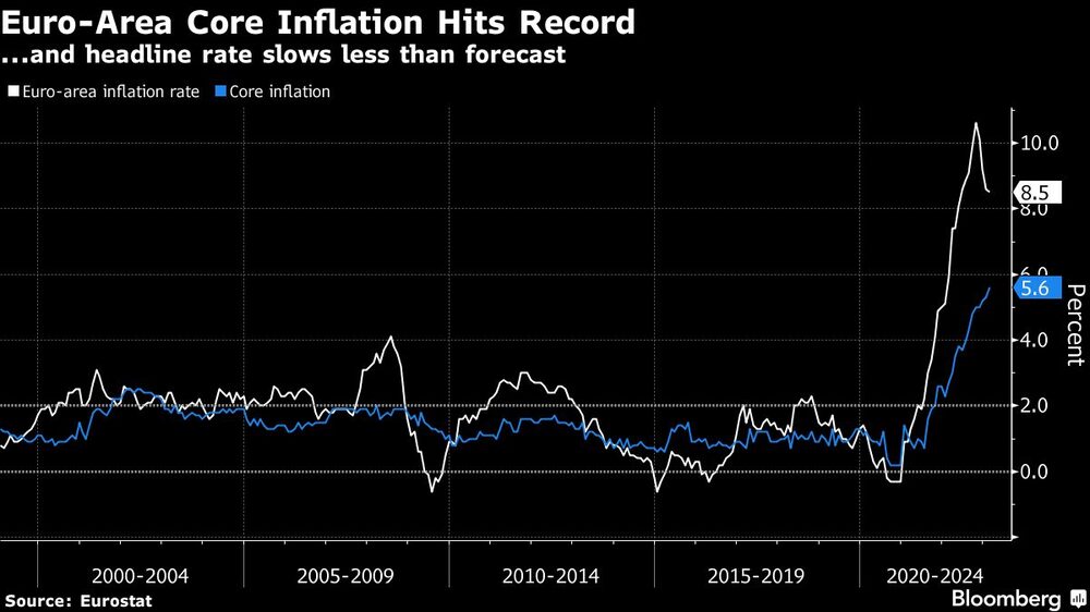 La inflación núcleo de la zona euro toca un nuevo récord La inflación núcleo de la zona euro toca un nuevo récord
