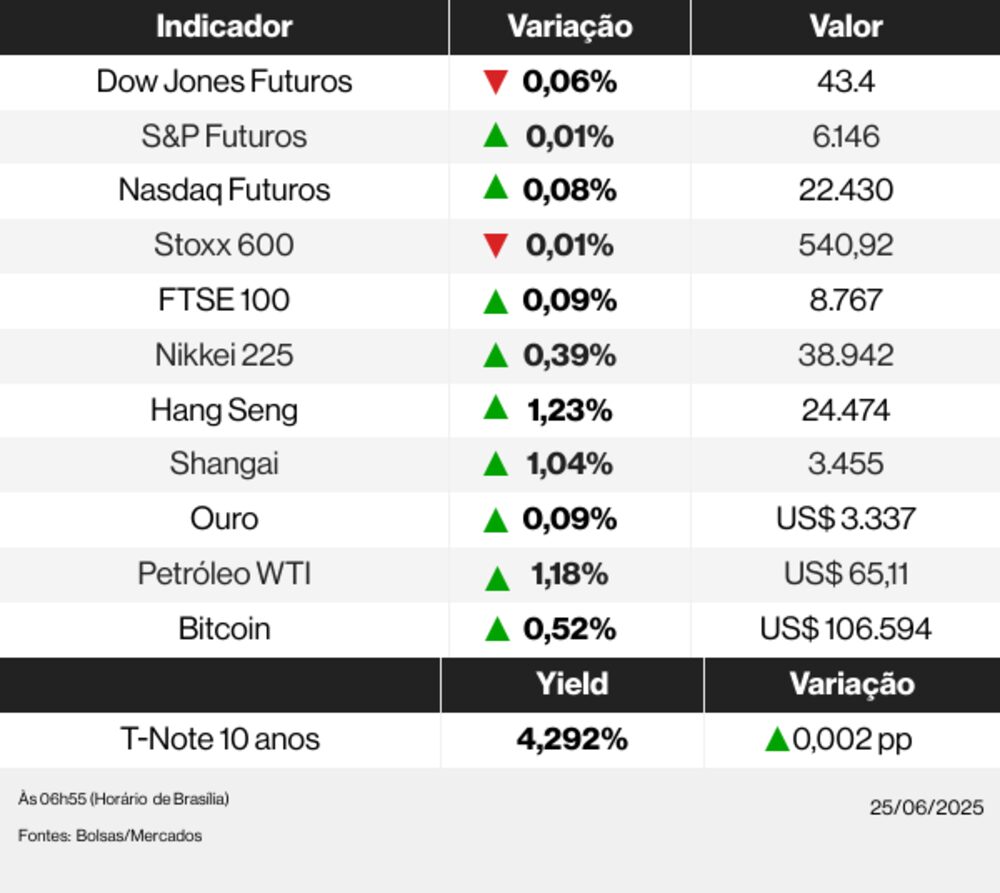 Ações globais 25/06/25 Ações globais 25/06/25