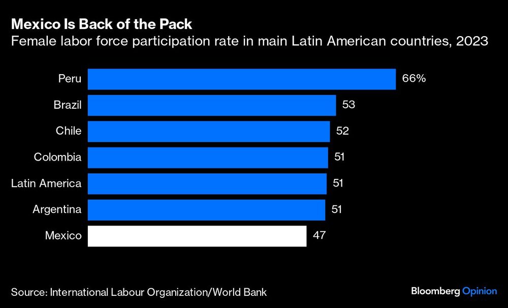 Gráfica de participación femenina en economía de LatAm Gráfica de participación femenina en economía de LatAm