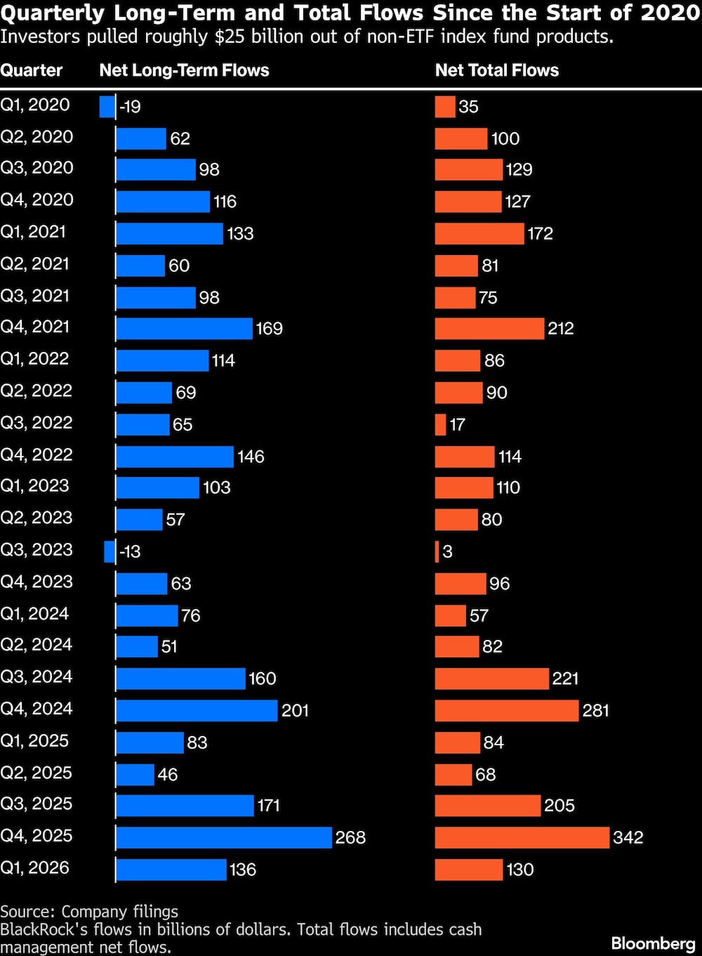 Quarterly Long-Term and Total Flows Since the Start of 2020 | Investors pulled roughly $25 billion out of non-ETF index fund products. Quarterly Long-Term and Total Flows Since the Start of 2020 | Investors pulled roughly $25 billion out of non-ETF index fund products.