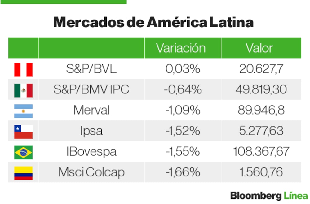 Mercados LatAm Mercados LatAm