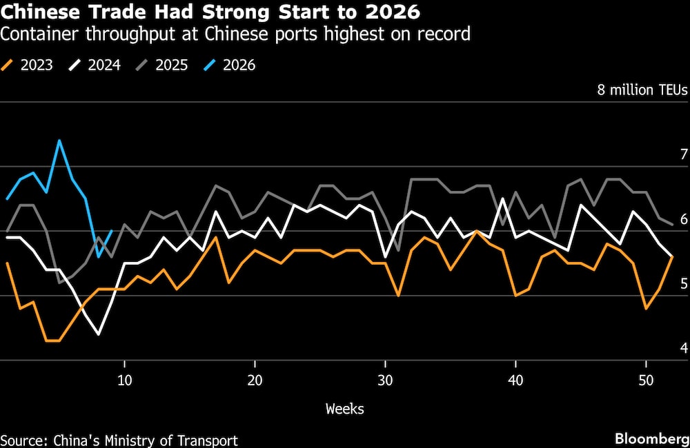 El comercio chino tuvo un buen comienzo en 2026. El comercio chino tuvo un buen comienzo en 2026.