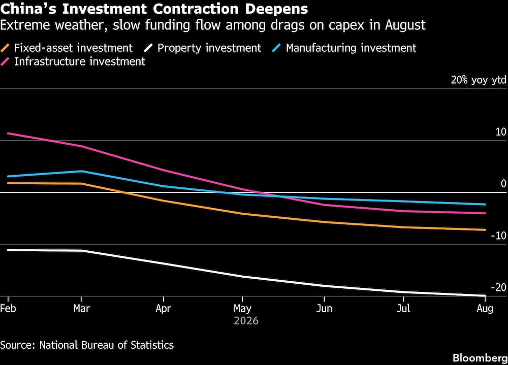 Chinas Investment Contraction Deepens | Extreme weather, slow funding flow among drags on capex in August Chinas Investment Contraction Deepens | Extreme weather, slow funding flow among drags on capex in August