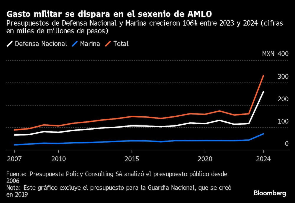 Gasto militar de AMLO Gasto militar de AMLO