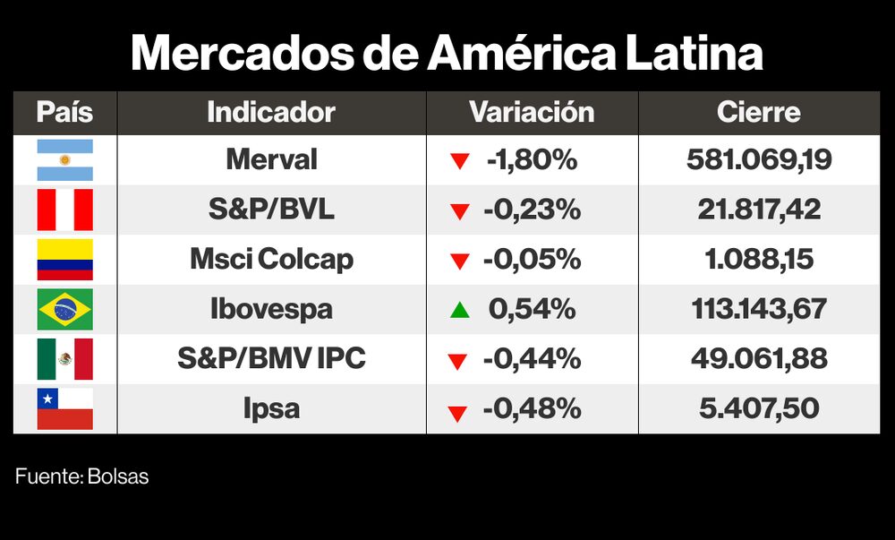 Mercados de LatAm Mercados de LatAm
