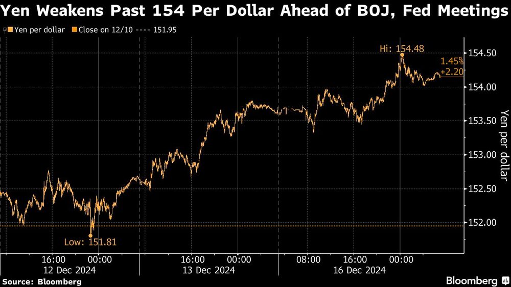 El yen supera los 154 dólares antes de las reuniones del Banco de Japón y la Reserva Federal. El yen supera los 154 dólares antes de las reuniones del Banco de Japón y la Reserva Federal.