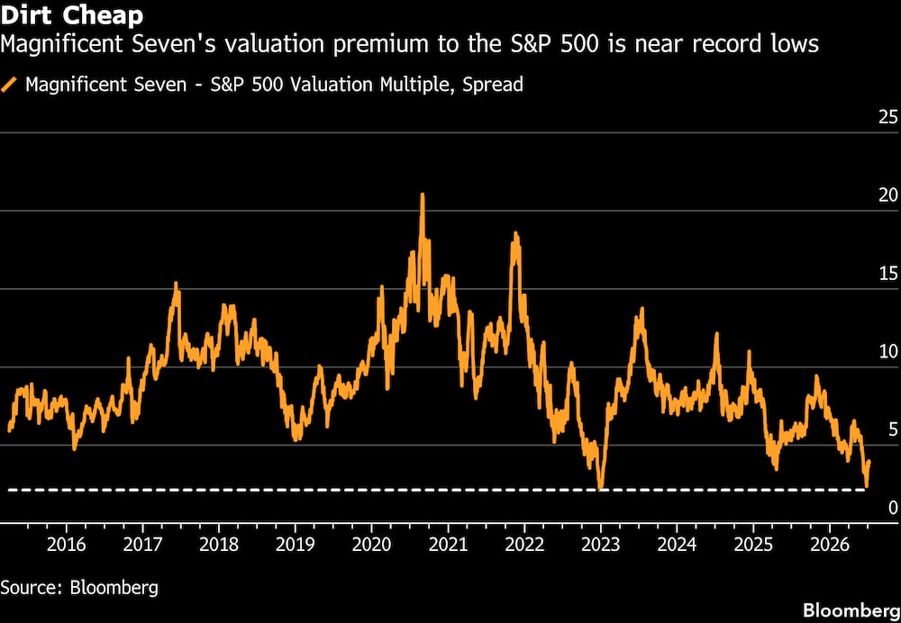 La prima de valoración de las Siete Magníficas frente al S&P 500 está cerca de mínimos históricos. La prima de valoración de las Siete Magníficas frente al S&P 500 está cerca de mínimos históricos.