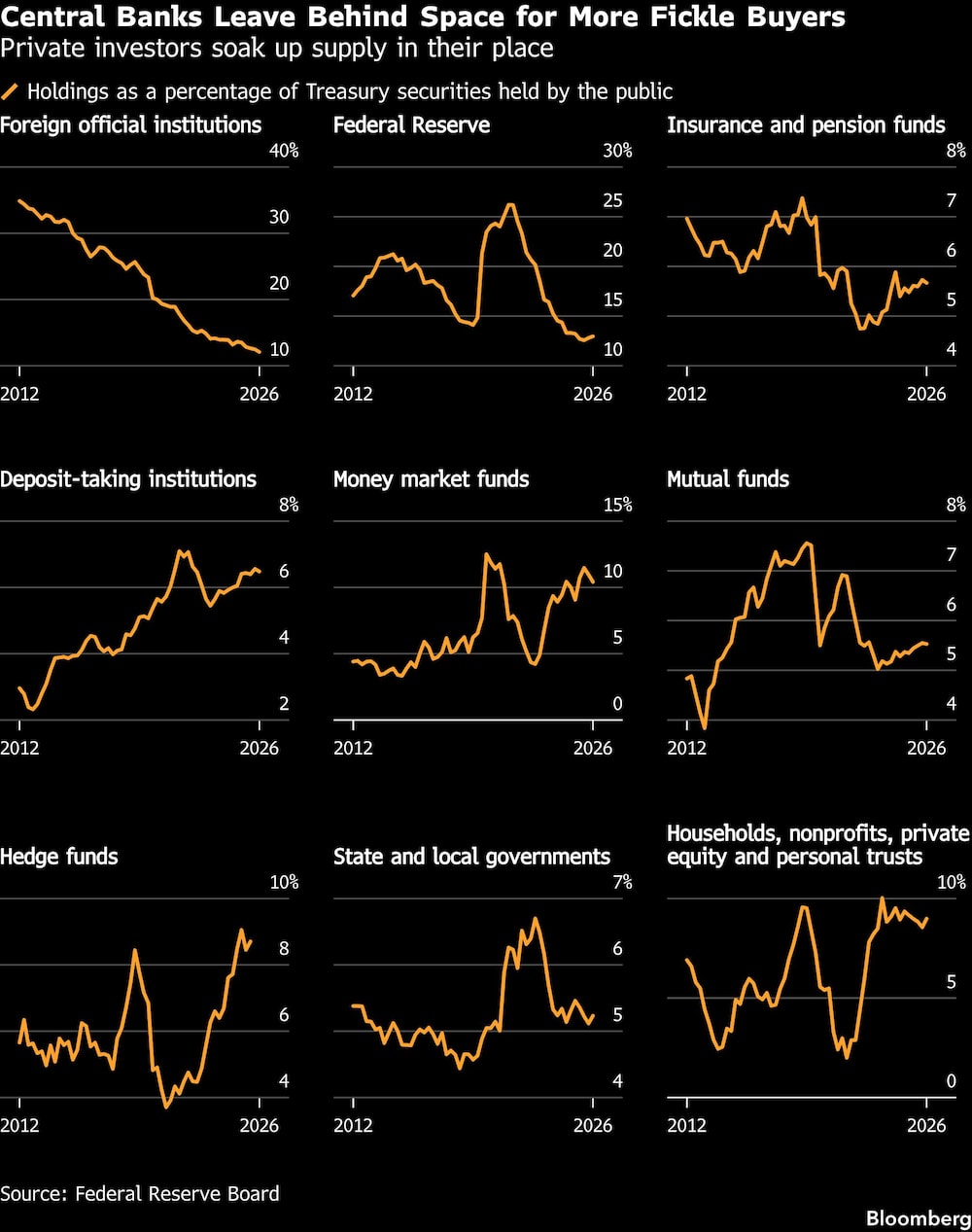 Central Banks Leave Behind Space for More Fickle Buyers | Private investors soak up supply in their place Central Banks Leave Behind Space for More Fickle Buyers | Private investors soak up supply in their place
