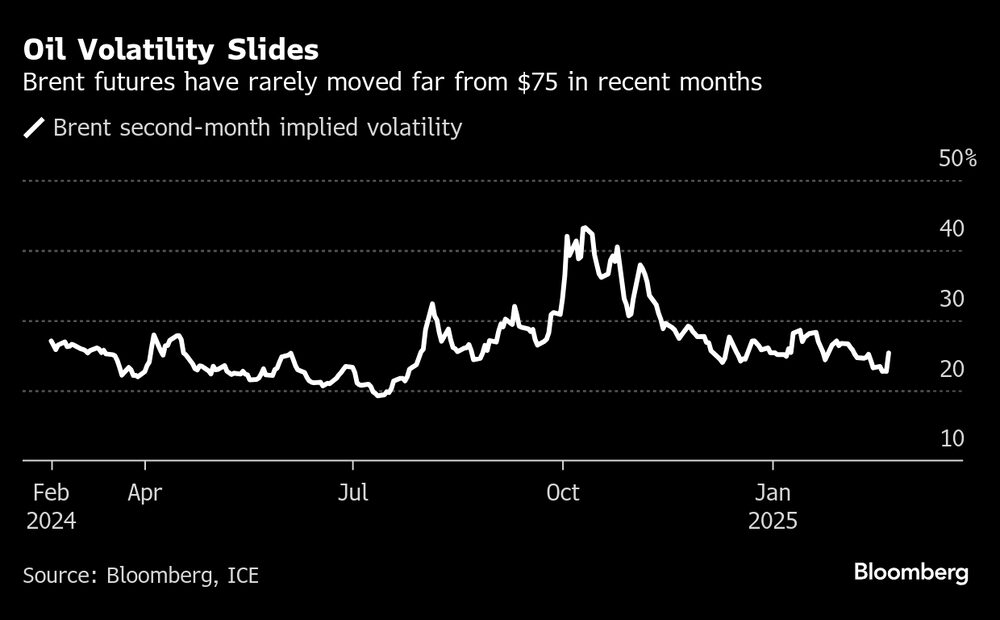 Los futuros del BRENT se alejaron de US$75 en meses recientes. Los futuros del BRENT se alejaron de US$75 en meses recientes.