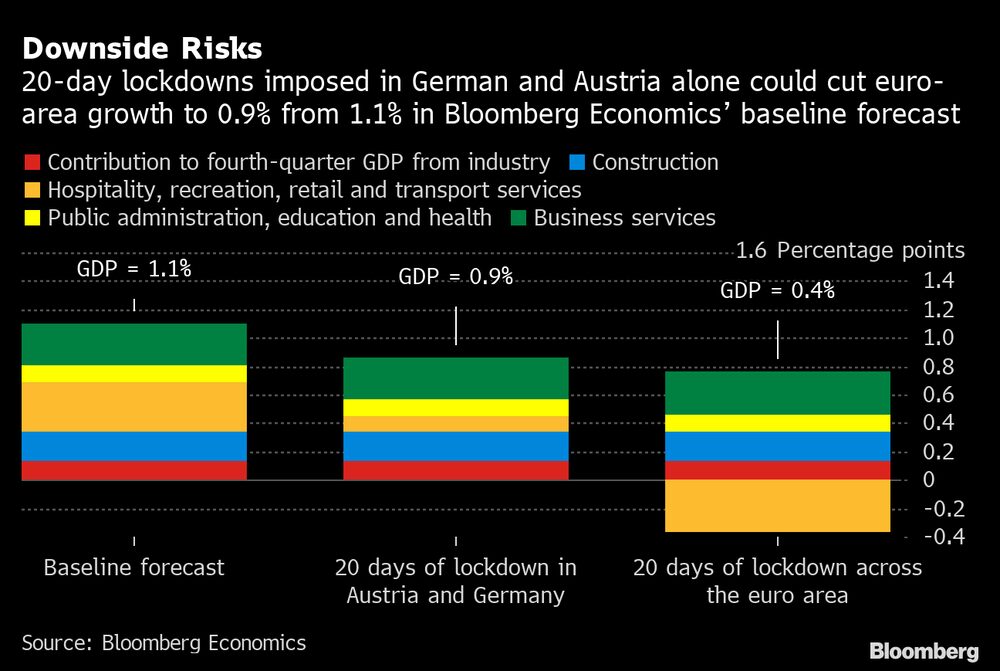 Lockdowns de 20 dias impostos na Alemanha e na Áustria poderiam cortar o crescimento da Zona do Euro de 0,9% a 1,1% Lockdowns de 20 dias impostos na Alemanha e na Áustria poderiam cortar o crescimento da Zona do Euro de 0,9% a 1,1%